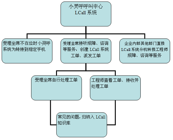 螞蟻物流有限公司應用小靈呼呼叫中心系統(tǒng)